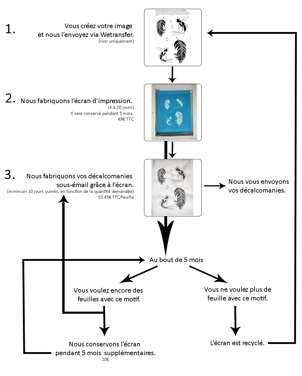 diagramme-processus